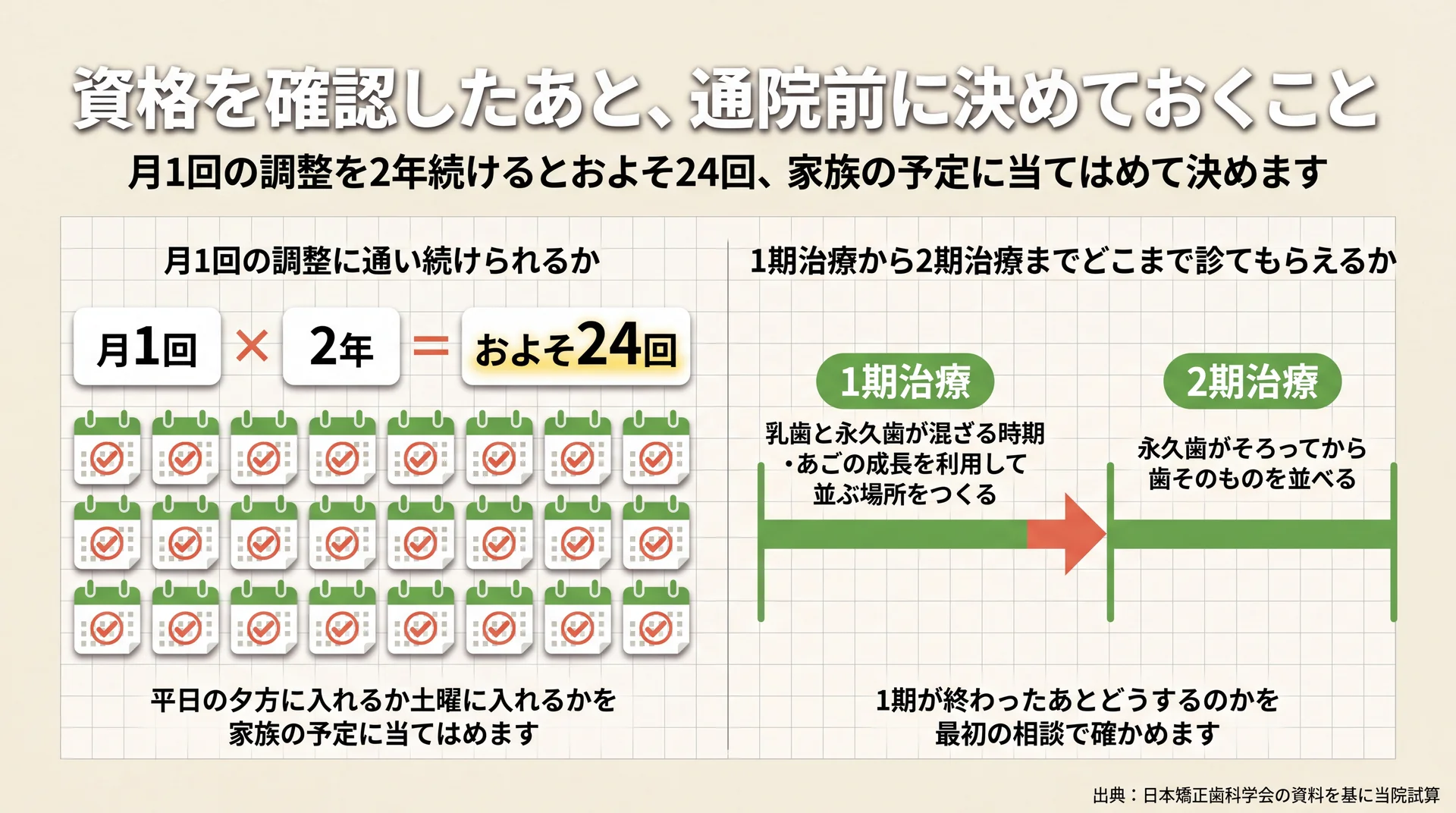 月1回の調整を2年続けるとおよそ24回になる通院回数の試算と、1期治療から2期治療への2段階の流れを示した図