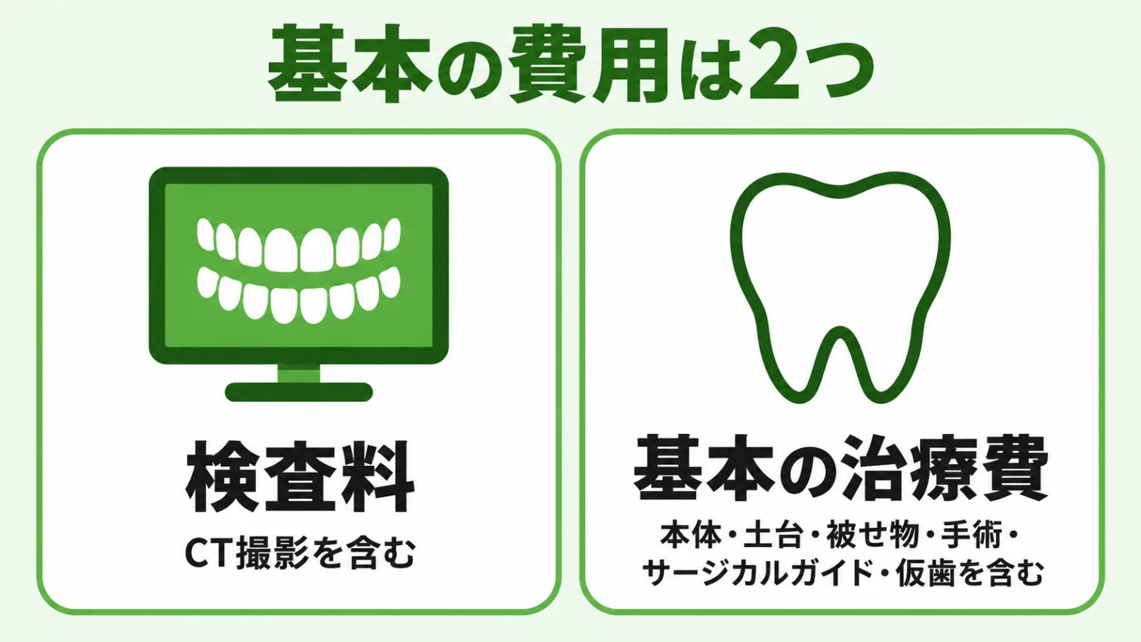 検査料(CT撮影を含む)と、基本の治療費(本体・土台・被せ物・手術・サージカルガイド・仮歯を含む)の2つのカードを同じ大きさで横に並べた図