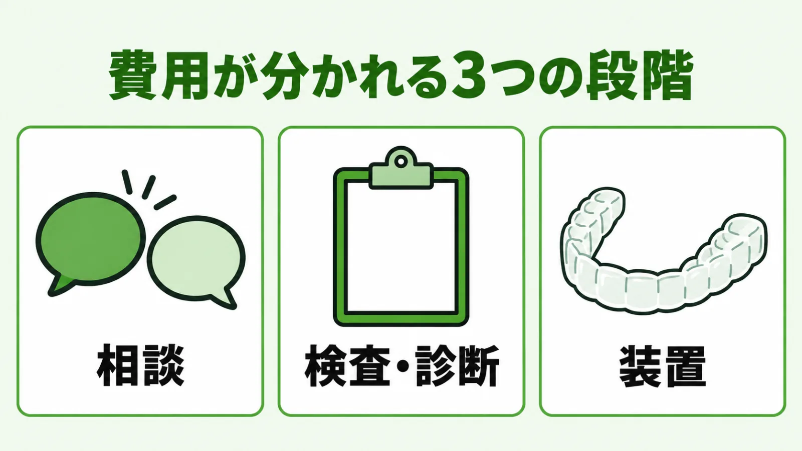 相談・検査診断・装置の3つの段階を同じ大きさのカードで横に並べた図