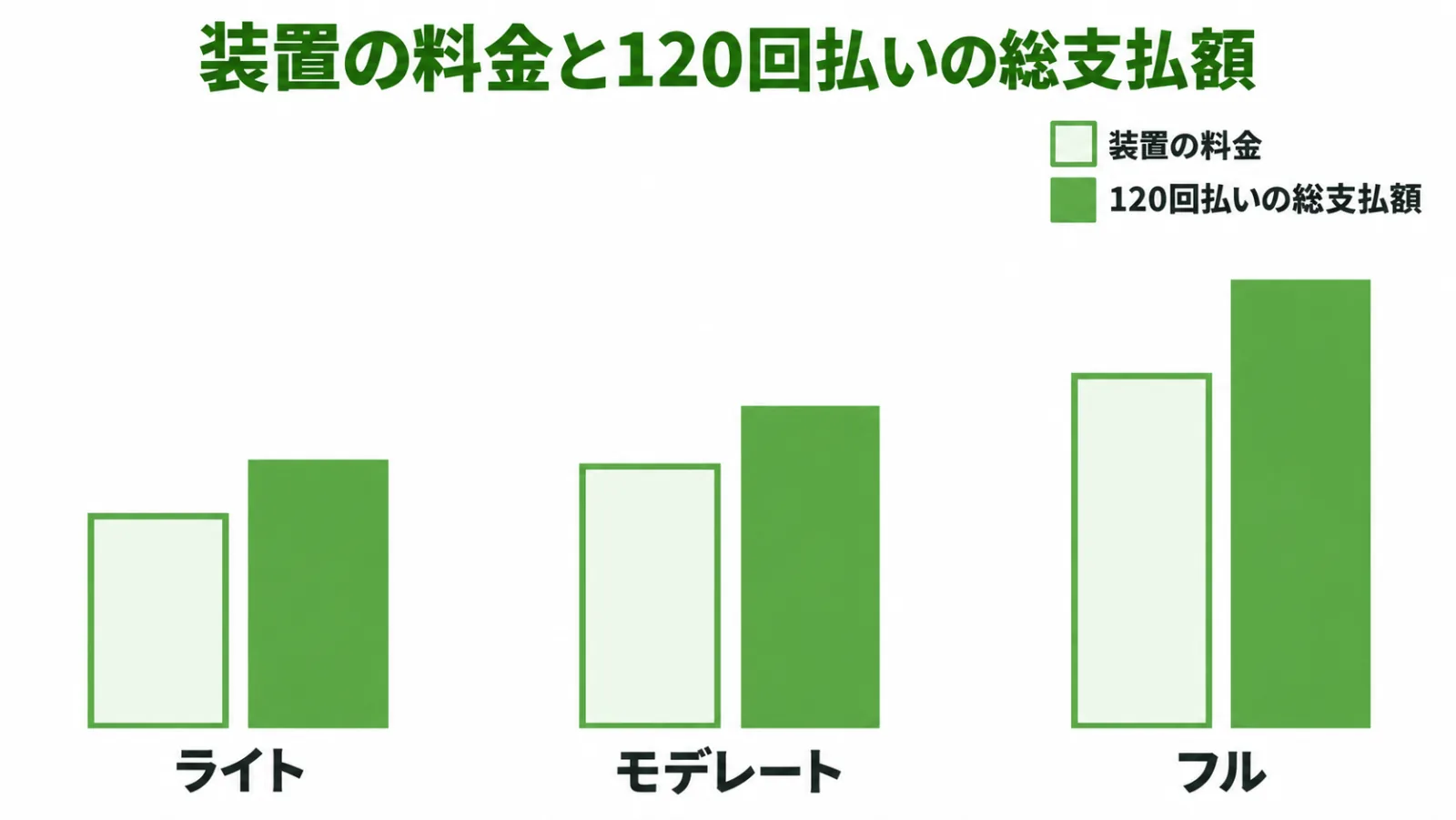 3つのプランで、装置の料金の棒と120回払いの総支払額の棒を並べた図（高さは本文の試算に比例）
