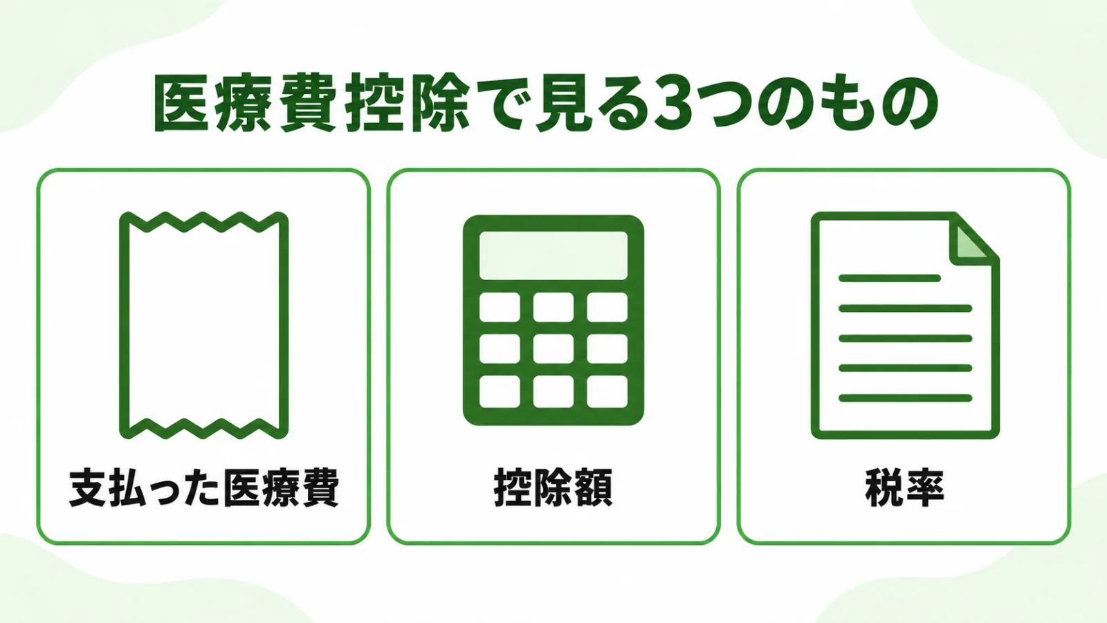支払った医療費・控除額・税率の3つを同じ大きさのカードで並べた図