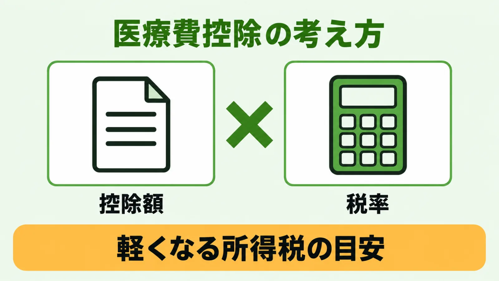 医療費控除の対象になる場合に、控除額に税率を掛けて軽くなる所得税の目安を示した図