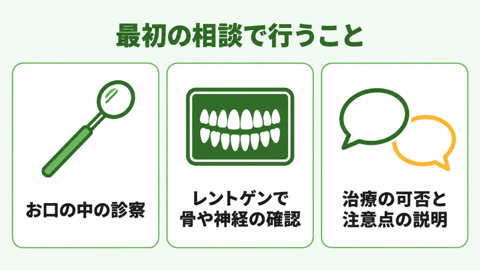 診察、レントゲンでの確認、注意点の説明の3枚のカードを同じ大きさで横に並べた図