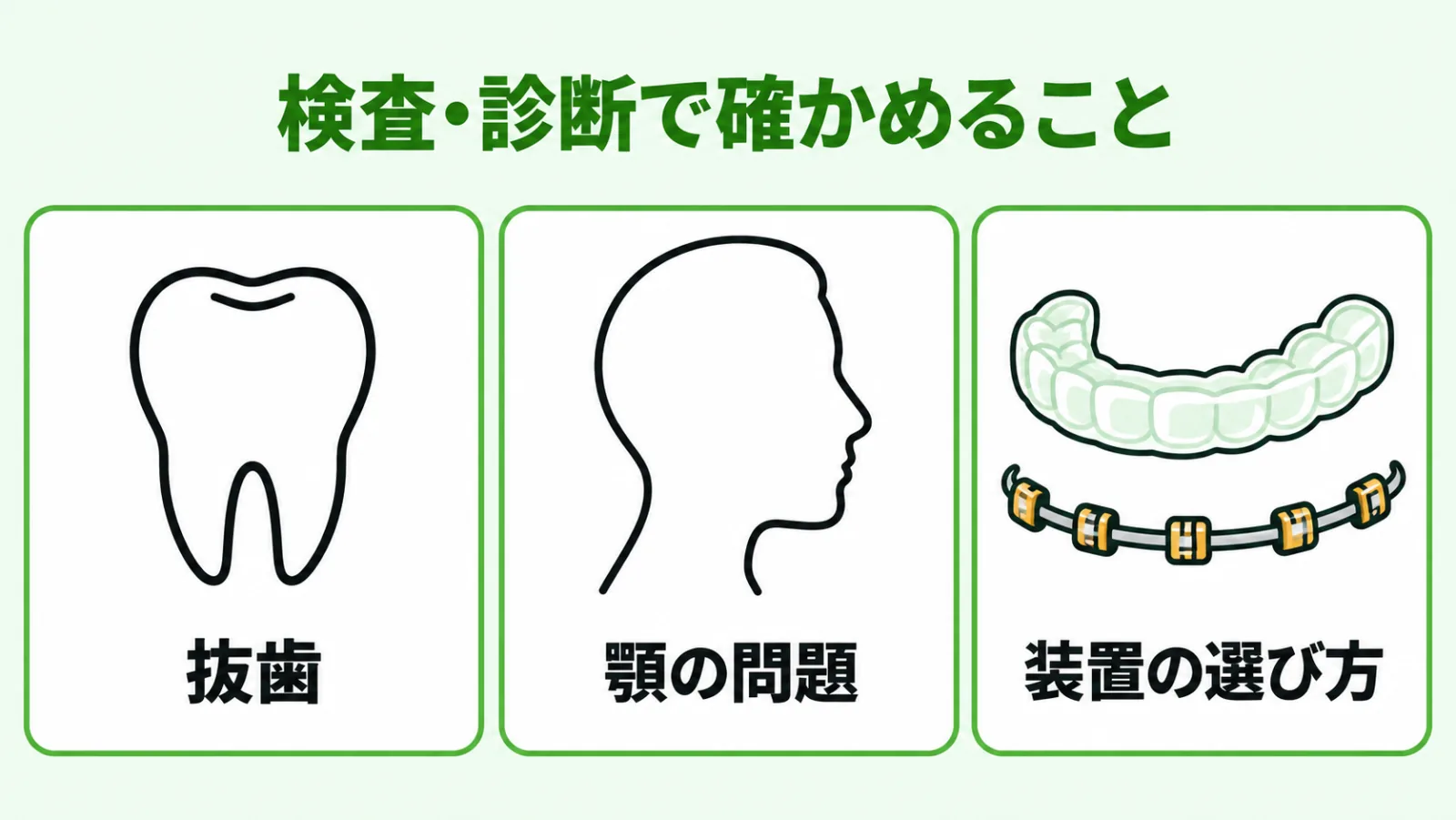 抜歯・顎の問題・装置の選び方の3つを同じ大きさのカードで並べた図