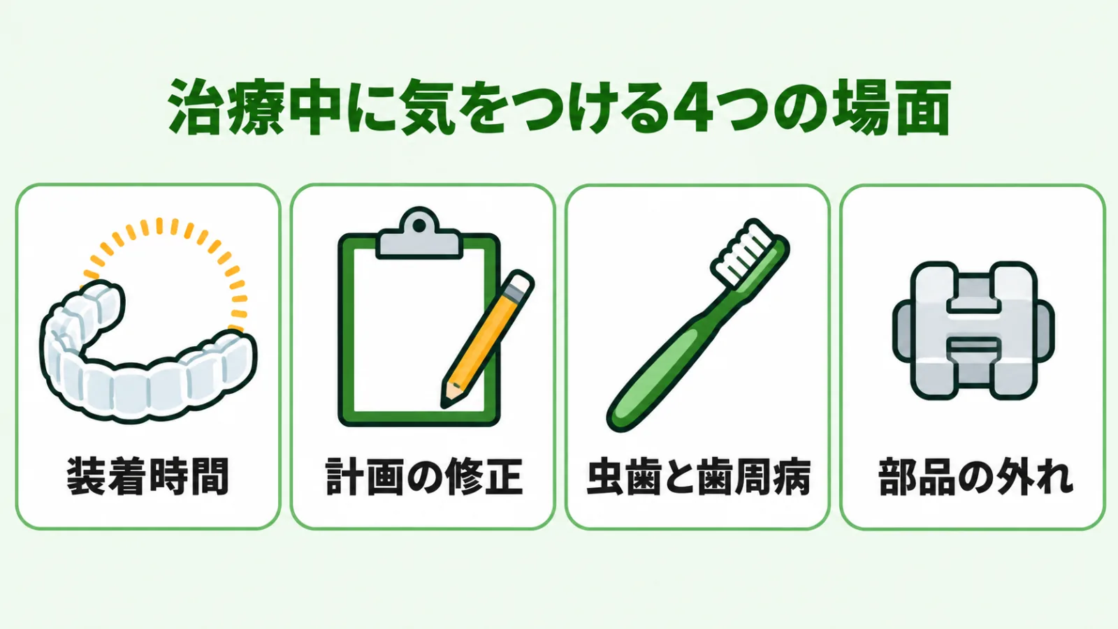 装着時間・計画の修正・虫歯と歯周病・部品の外れの4つを同じ大きさのカードで並べた図