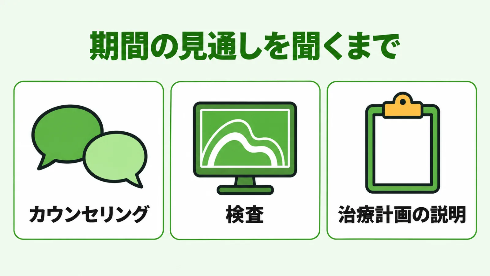 カウンセリング・検査・治療計画の説明の3つを同じ大きさのカードで並べた図