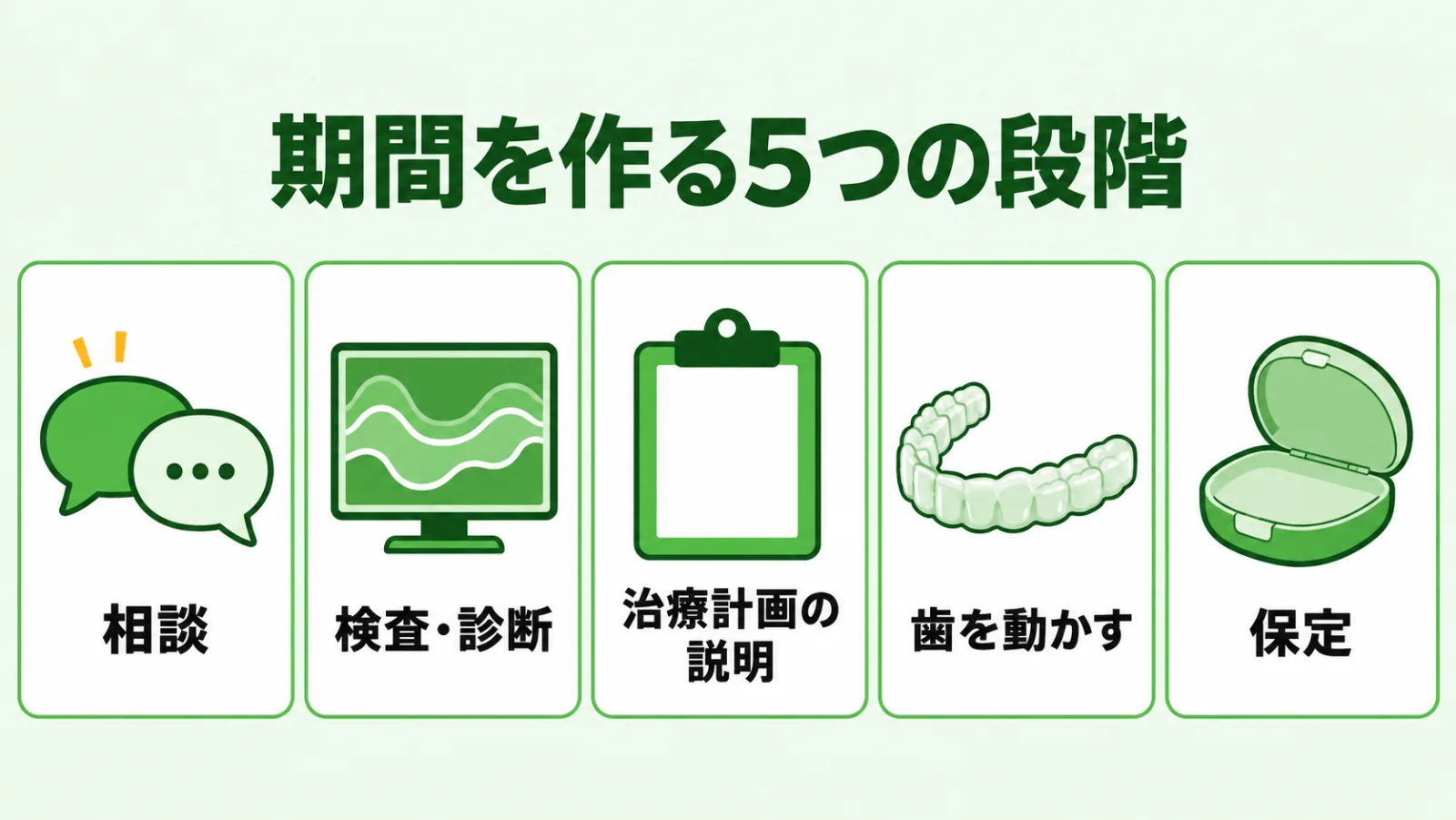 相談・検査診断・治療計画の説明・歯を動かす・保定の5つの段階を同じ大きさのカードで横に並べた図